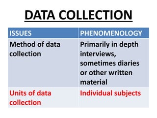 DATA COLLECTION
ISSUES PHENOMENOLOGY
Method of data
collection
Primarily in depth
interviews,
sometimes diaries
or other written
material
Units of data
collection
Individual subjects
 