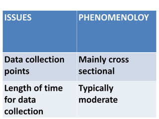 ISSUES PHENOMENOLOY
Data collection
points
Mainly cross
sectional
Length of time
for data
collection
Typically
moderate
 