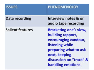 ISSUES PHENOMENOLOY
Data recording Interview notes & or
audio tape recording
Salient features Bracketing one’s view,
building rapport,
encouraging candour,
listening while
preparing what to ask
next, keeping
discussion on “track” &
handling emotions
 
