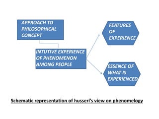 APPROACH TO
PHILOSOPHICAL
CONCEPT
INTUTIVE EXPERIENCE
OF PHENOMENON
AMONG PEOPLE
FEATURES
OF
EXPERIENCE
ESSENCE OF
WHAT IS
EXPERIENCED
Schematic representation of husserl’s view on phenomelogy
 