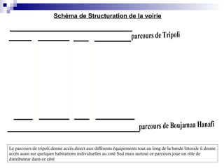 Schéma de Structuration de la voirie
Le parcours de tripoli donne accès direct aux différents équipements tout au long de la bande littorale il donne
accès aussi sur quelques habitations individuelles au coté Sud mais surtout ce parcours joue un rôle de
distributeur dans ce côté
 