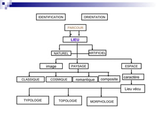 ORIENTATION
LIEU
ARTIFICIEL
PAYSAGE
CLASSIQUE COSMIQUE
TYPOLOGIE TOPOLOGIE MORPHOLOGIE
IDENTIFICATION
ESPACE
PARCOUR
NATUREL
image
romantique composite
caractère
Lieu vécu
 