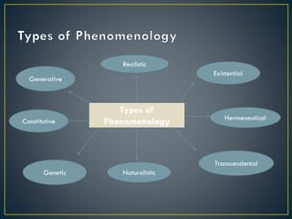 Types of
Phenomenology
Realistic
Hermeneutical
Naturalistic
Generative
Existential
Transcendental
Genetic
Constitutive
 