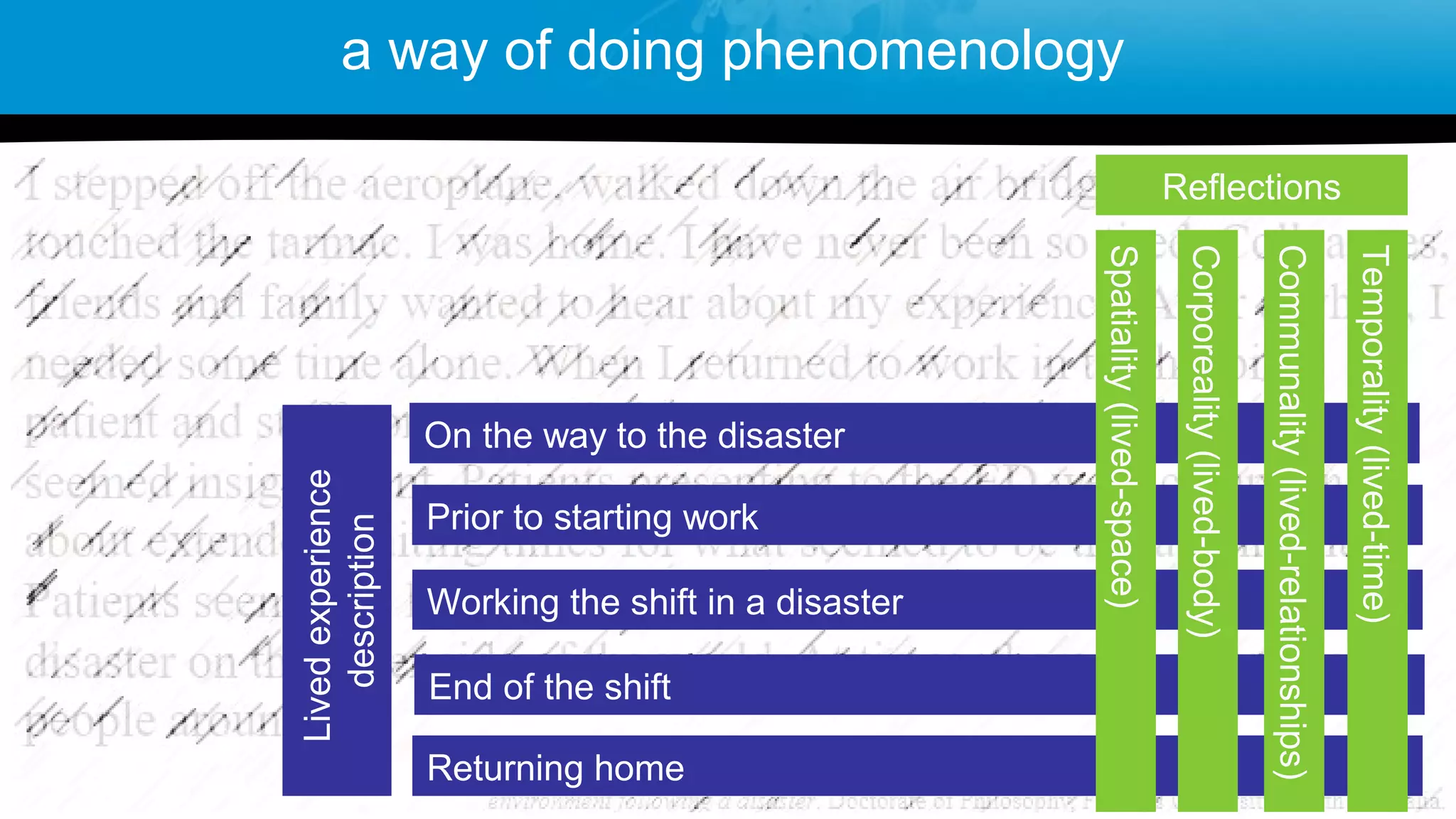 On the way to the disaster
Prior to starting work
Working the shift in a disaster
End of the shift
Returning home
Temporality(lived-time)
Communality(lived-relationships)
Corporeality(lived-body)
Spatiality(lived-space)
Livedexperience
description
Reflections
a way of doing phenomenology
 