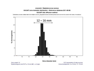 Phenotypic methods used in antimicrobial susceptibility testing