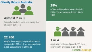 Obesity Rate in Australia:
 