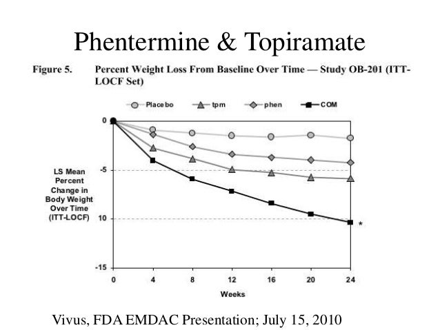 Clinical Studies With Phentermine