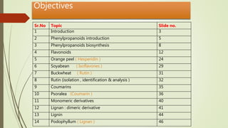 Objectives
Sr.No. Topic Slide no.
1 Introduction 3
2 Phenylpropanoids introduction 5
3 Phenylpropanoids biosynthesis 8
4 Flavonoids 12
5 Orange peel ( Hesperidin ) 24
6 Soyabean ( Isoflavones ) 29
7 Buckwheat ( Rutin ) 31
8 Rutin (isolation , identification & analysis ) 32
9 Coumarins 35
10 Psoralea (Coumarin ) 36
11 Monomeric derivatives 40
12 Lignan : dimeric derivative 41
13 Lignin 44
14 Podophyllum ( Lignan ) 46
 