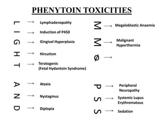 PHENYTOIN TOXICITIESLIGHTAND
Lymphadenopathy
Induction of P450
Gingival Hyperplasia
Hirsutism
Teratogenic
(Fetal Hydantoin Syndrome)
Ataxia
Nystagmus
Diplopia
MMᴓPSS
Megaloblastic Anaemia
Malignant
Hyperthermia
Peripheral
Neuropathy
Systemic Lupus
Erythromatous
Sedation
 