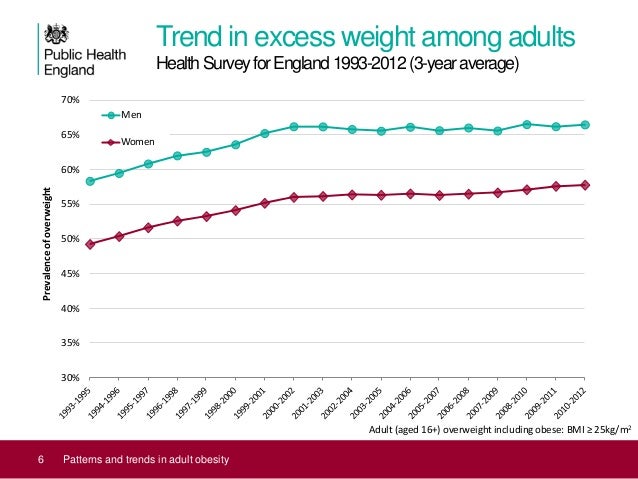 Uk Adult Obesity Data