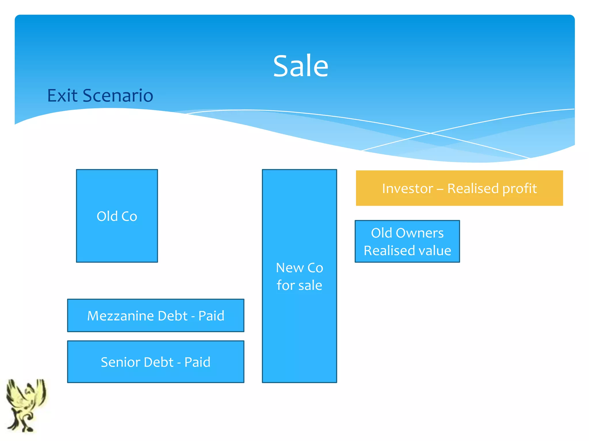 Sale
Exit Scenario



                                         Investor – Realised profit
      Old Co
                                        Old Owners
                                       Realised value
                            New Co
                            for sale

    Mezzanine Debt - Paid


      Senior Debt - Paid
 