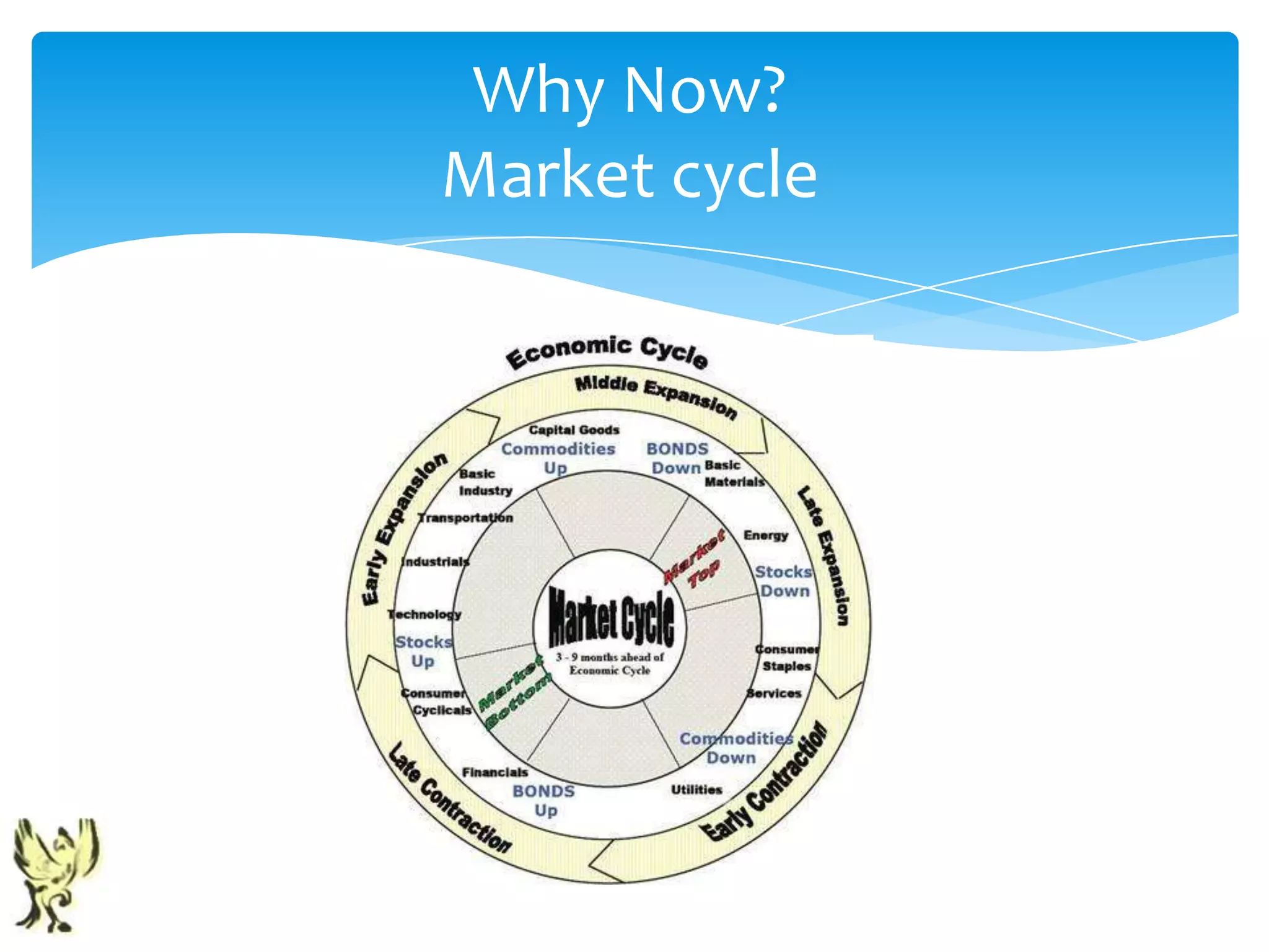 Why Now?
Market cycle
 