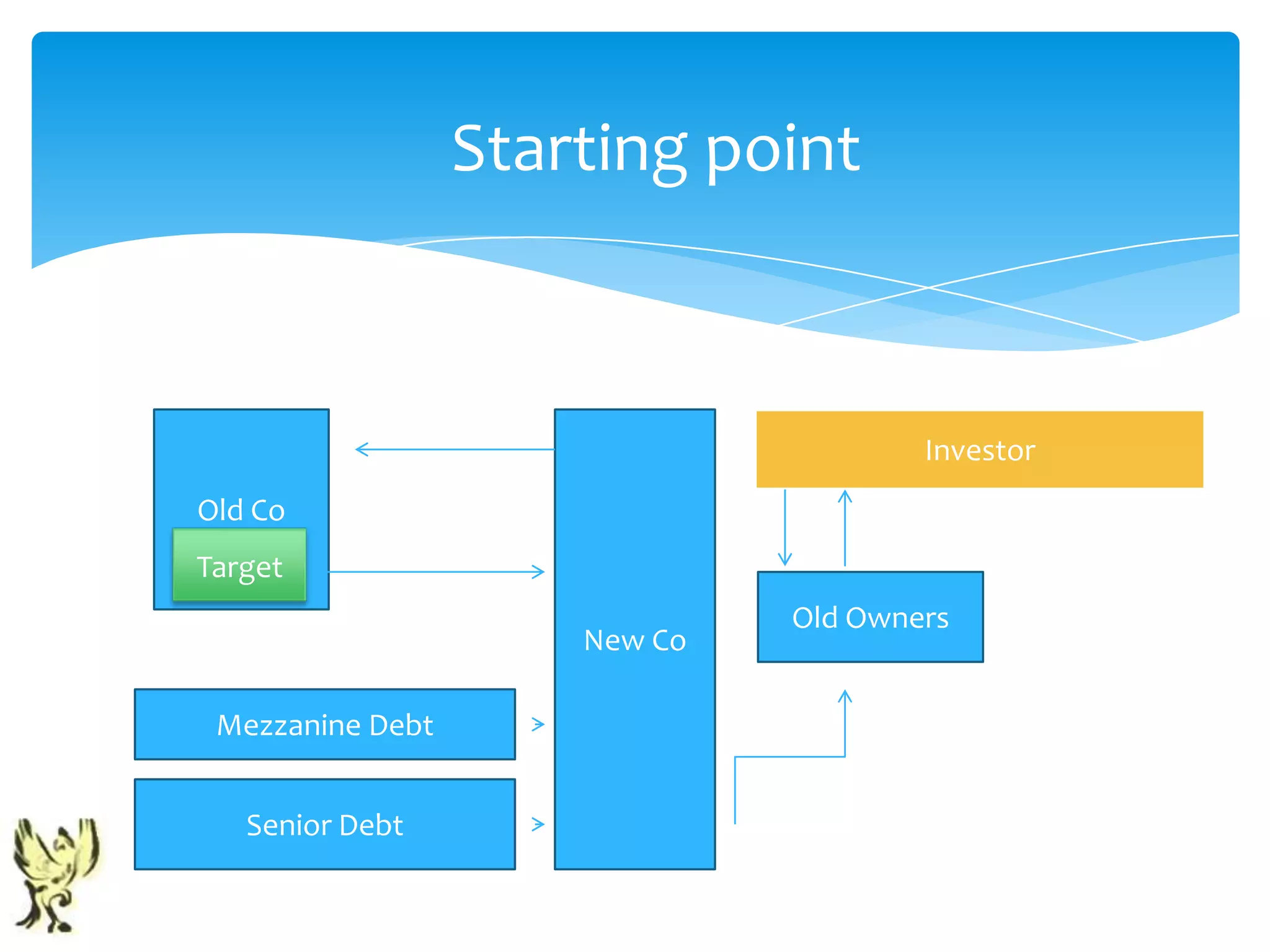 Starting point



                                       Investor
Old Co
Target
                               Old Owners
                      New Co

 Mezzanine Debt


   Senior Debt
 