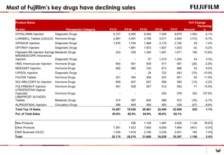Most of Fujifilm’s key drugs have declining sales
Product Name
Therapeutic Category FY13 FY14 FY15 FY16 FY17
YoY Change
(¥...