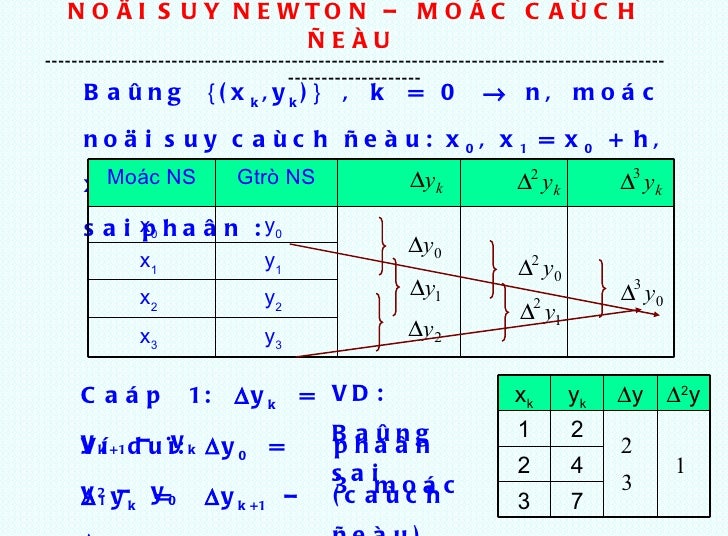 Phep Noi Suy