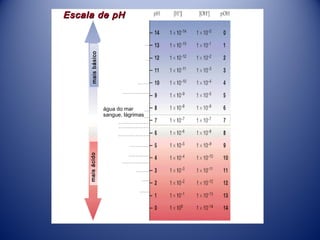 Escala de pH


                    NaOH, 0,1mol/L




      mais básico
                                 amônia


                    leite de magnésia
                     bórax


                    água do mar
                    sangue, lágrimas
                     leite
                     saliva
                     chuva

                      café preto
     mais ácido




                        tomate
                     vinho
                        vinagre
                    suco de limão

                    suco gástrico
 