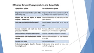Prof. Mukul Sharma
Difference Between Parasymphathetic and Sympathetic
 