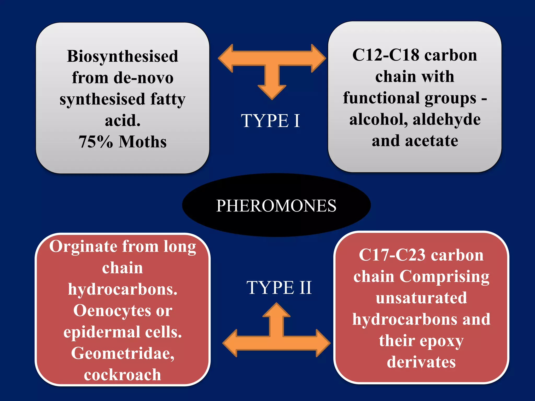 TYPE I
TYPE II
C12-C18 carbon
chain with
functional groups -
alcohol, aldehyde
and acetate
C17-C23 carbon
chain Comprising
unsaturated
hydrocarbons and
their epoxy
derivates
Biosynthesised
from de-novo
synthesised fatty
acid.
75% Moths
Orginate from long
chain
hydrocarbons.
Oenocytes or
epidermal cells.
Geometridae,
cockroach
PHEROMONES
 