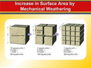 Increase in Surface Area by
Mechanical Weathering
 
