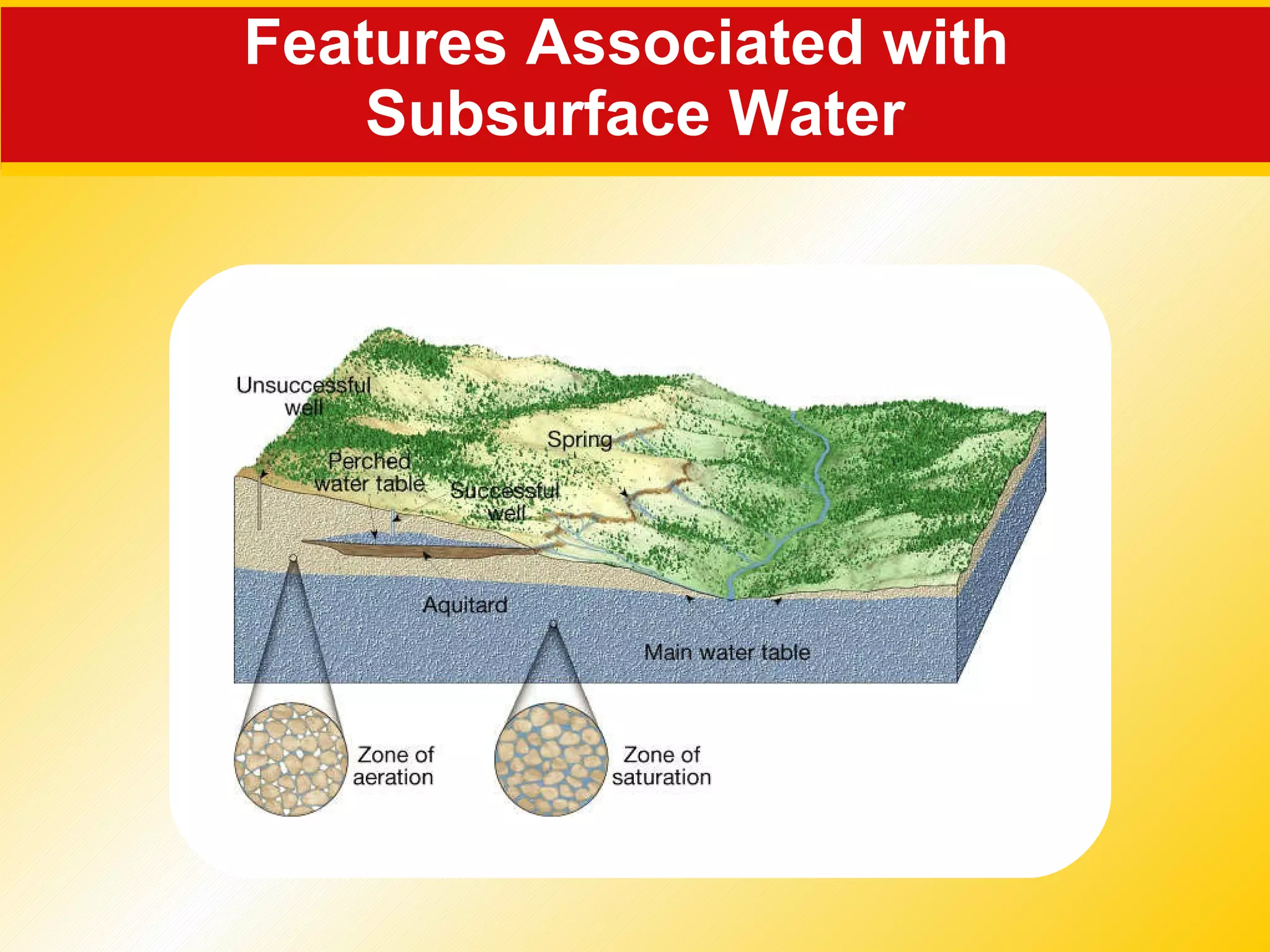 Features Associated with  Subsurface Water 