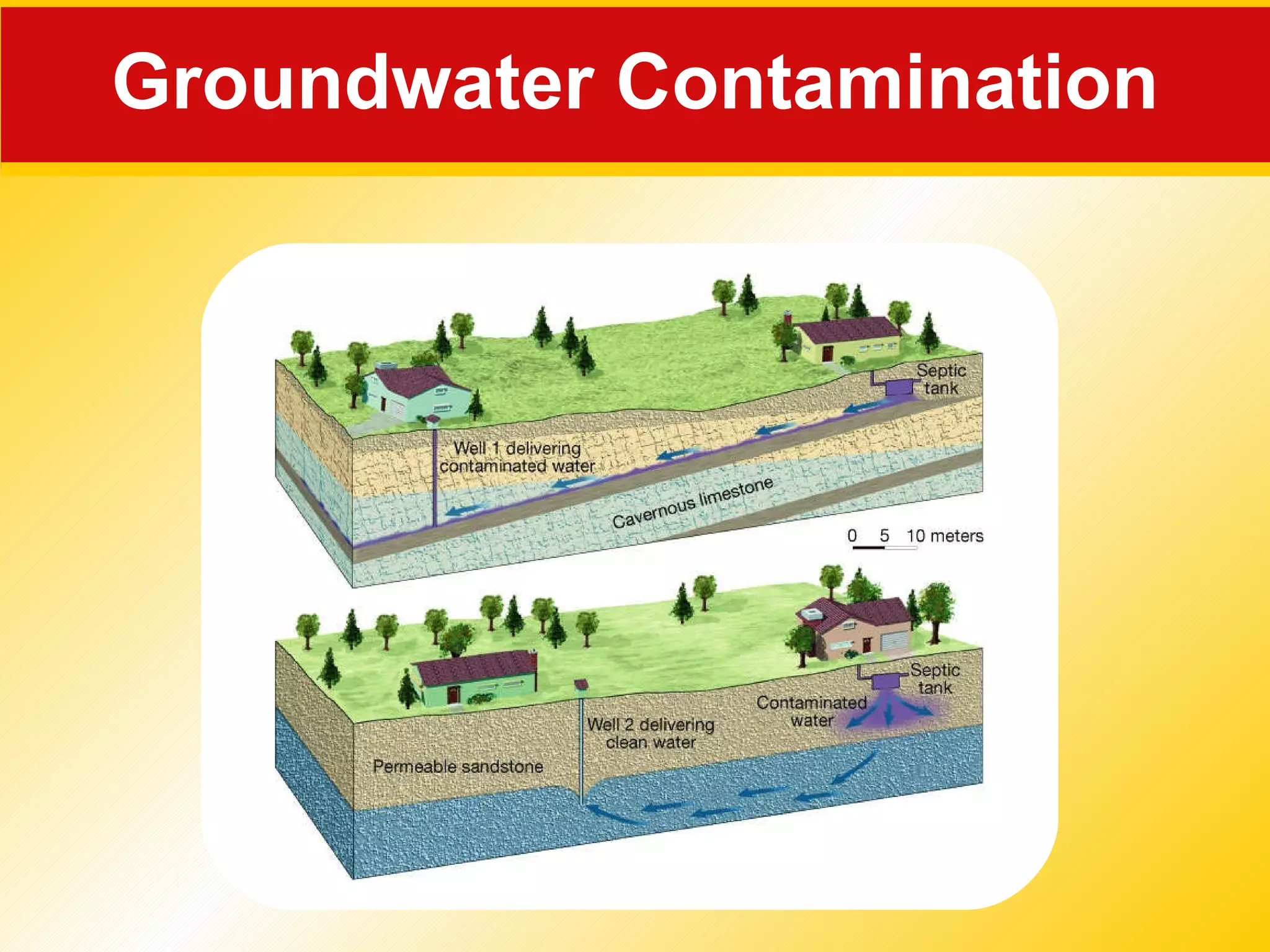 Groundwater Contamination 