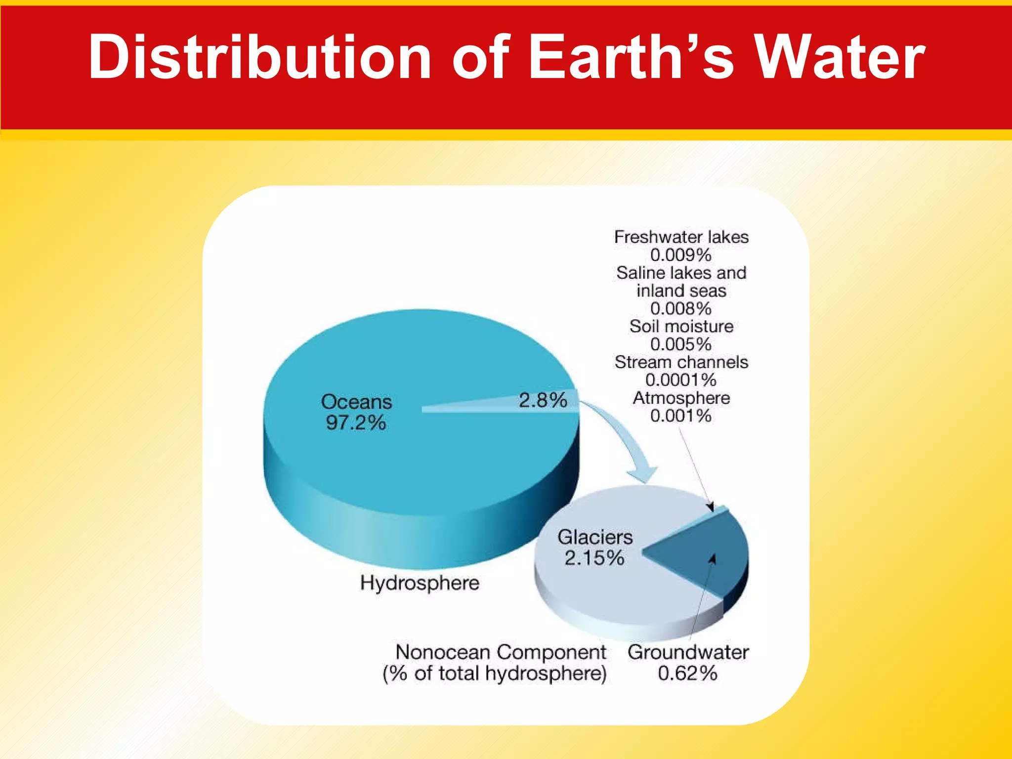 Distribution of Earth’s Water 