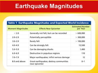Earthquake Magnitudes 