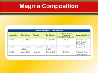 Magma Composition 