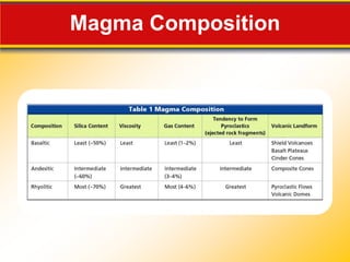 Magma Composition