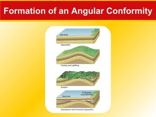 Formation of an Angular Conformity
 