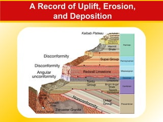 A Record of Uplift, Erosion,
and Deposition
 