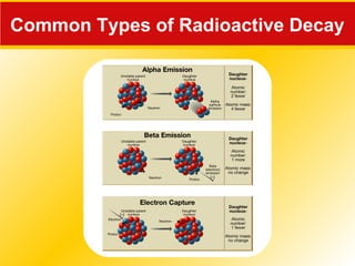 Common Types of Radioactive Decay
 