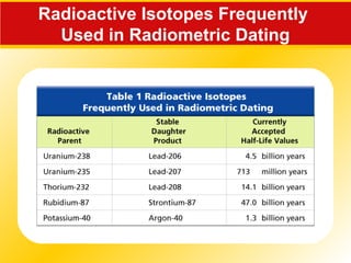 Radioactive Isotopes Frequently
Used in Radiometric Dating
 