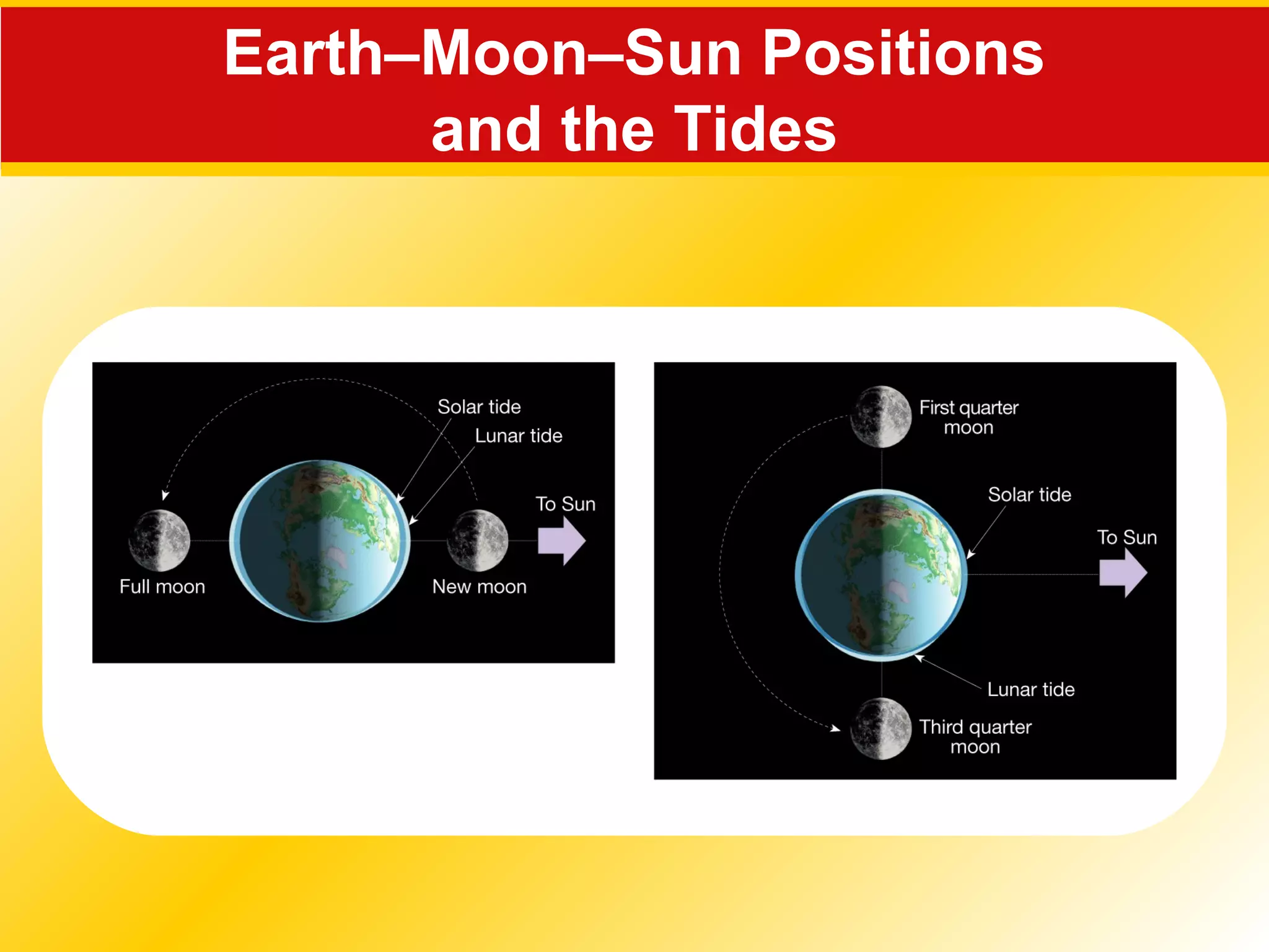 Earth–Moon–Sun Positions
and the Tides
 