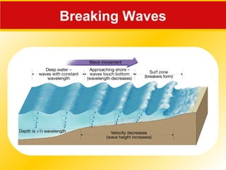Breaking Waves
 