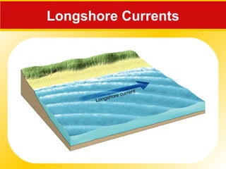 Longshore Currents
 