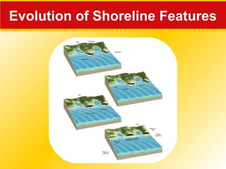 Evolution of Shoreline Features
 