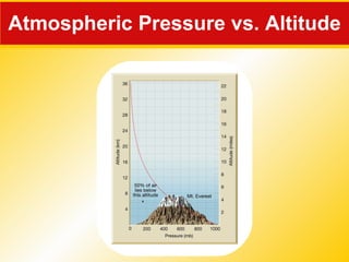 Atmospheric Pressure vs. Altitude 