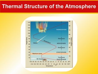 Thermal Structure of the Atmosphere 