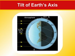 Tilt of Earth’s Axis 