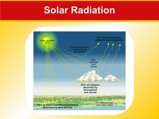 Solar Radiation 