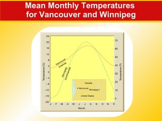 Mean Monthly Temperatures  for Vancouver and Winnipeg 