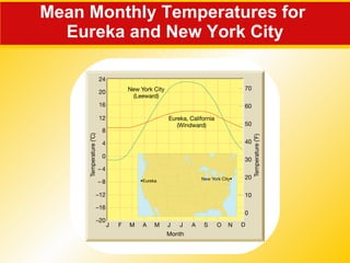 Mean Monthly Temperatures for  Eureka and New York City 