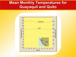 Mean Monthly Temperatures for Guayaquil and Quito 
