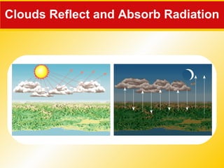 Clouds Reflect and Absorb Radiation 