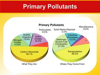 Primary Pollutants 
