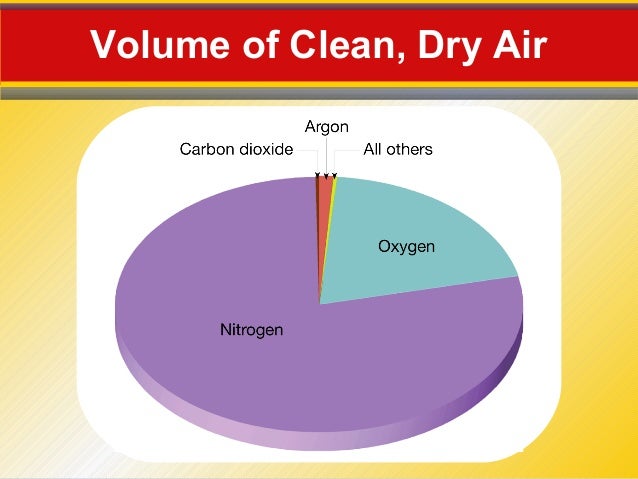 components of dry air