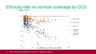 Ethnicity rate vs cervical coverage by CCG
PHE Screening Inequalities Conference - Welcome address
50
55
60
65
70
75
80
85...