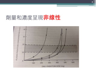 劑量和濃度呈現非線性
4
 