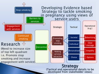 Developing Evidence based Strategy to tackle smoking in pregnancy using views of service users Research(Need to increase sizeof top left quadranti.e. Promote stop smoking and increase engagement with service) Strategy  (Tactical and operational details to be developed from stakeholder views)  